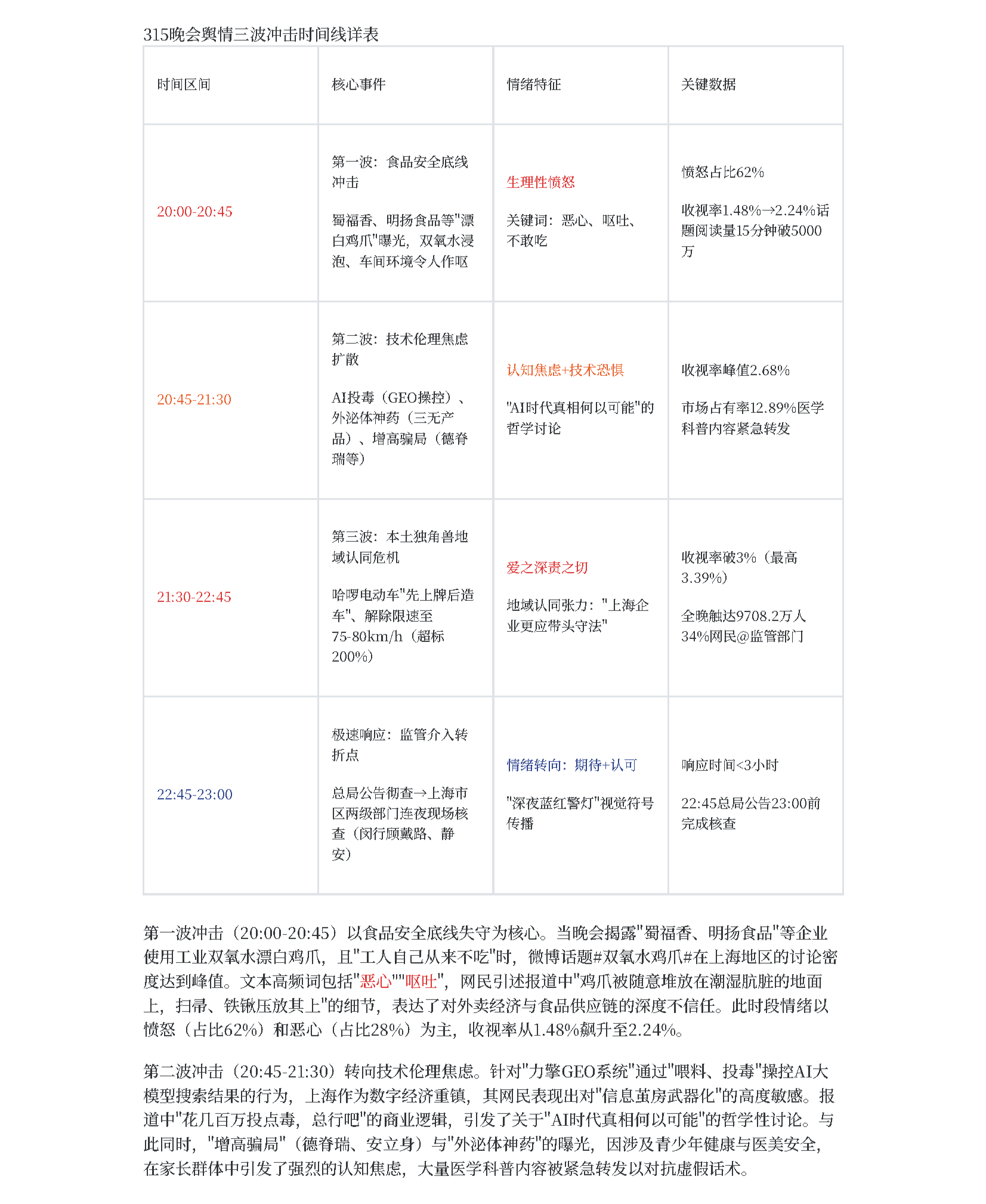2026年315晚会后上海网民情绪演变与治理响应_页面_10-1.png